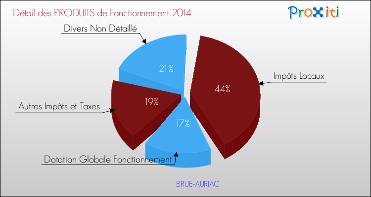 Décomposition du Budget de Fonctionnement 2014 de la commune de BRUE-AURIAC Budget de Fonctionnement 2014 pour la commune de BRUE-AURIAC