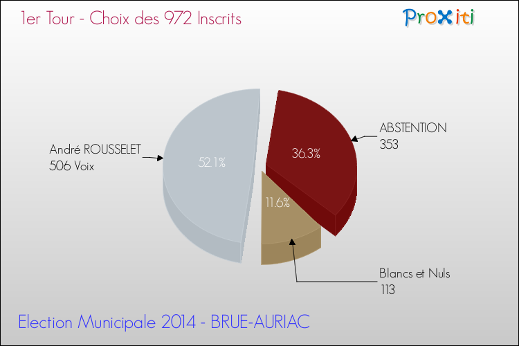 Résultats par rapport aux inscrits au 1er Tour des Elections Municipales 2014 de la commune de BRUE-AURIAC Elections Municipales 2014 - Résultats par rapport aux inscrits au 1er Tour pour la commune de BRUE-AURIAC