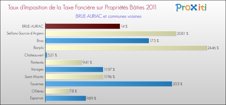 Taux d'imposition de la taxe foncière sur le bati 2011 pour BRUE-AURIAC et les communes proches Comparaison des taux d'imposition de la taxe foncière sur le bati 2011 pour BRUE-AURIAC et les communes voisines