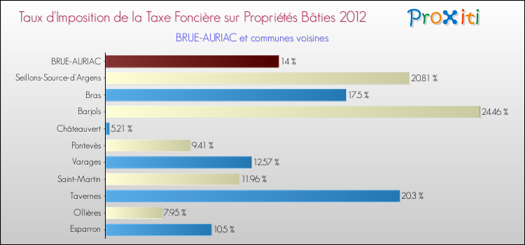 Taux d'imposition de la taxe foncière sur le bati 2012 pour BRUE-AURIAC et les communes proches Comparaison des taux d'imposition de la taxe foncière sur le bati 2012 pour BRUE-AURIAC et les communes voisines