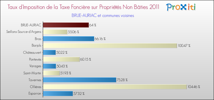 Taux d'imposition de la taxe foncière sur les immeubles et terrains non batis 2011 pour BRUE-AURIAC et les communes proches Comparaison des taux d'imposition de la taxe foncière sur les immeubles et terrains non batis 2011 pour BRUE-AURIAC et les communes voisines