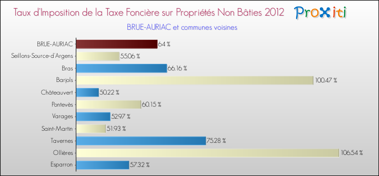 Taux d'imposition de la taxe foncière sur les immeubles et terrains non batis 2012 pour BRUE-AURIAC et les communes proches Comparaison des taux d'imposition de la taxe foncière sur les immeubles et terrains non batis 2012 pour BRUE-AURIAC et les communes voisines