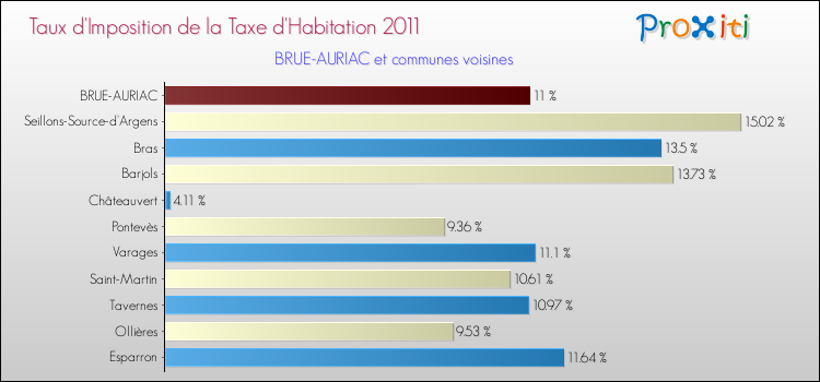 Taux d'imposition de la taxe d'habitation 2011 pour BRUE-AURIAC et les communes proches Comparaison des taux d'imposition de la taxe d'habitation 2011 pour BRUE-AURIAC et les communes voisines