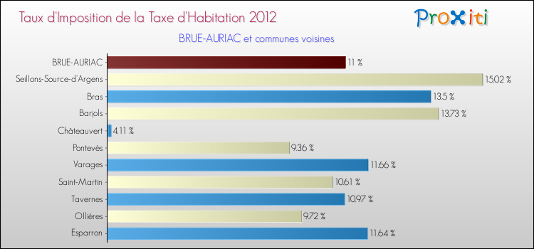 Taux d'imposition de la taxe d'habitation 2012 pour BRUE-AURIAC et les communes proches Comparaison des taux d'imposition de la taxe d'habitation 2012 pour BRUE-AURIAC et les communes voisines