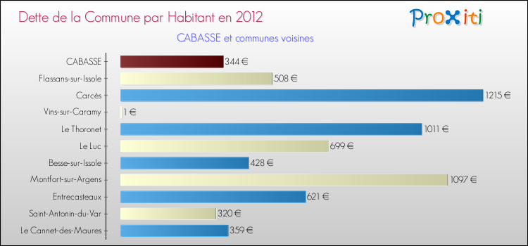 Dette par habitant de la commune en 2012 pour CABASSE et les communes proches Comparaison de la dette par habitant de la commune en 2012 pour CABASSE et les communes voisines