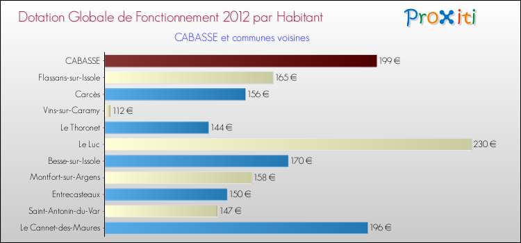 Montant des dotations globales de fonctionnement DGF par Habitant pour CABASSE et les communes proches Comparaison des des dotations globales de fonctionnement DGF par habitant pour CABASSE et les communes voisines