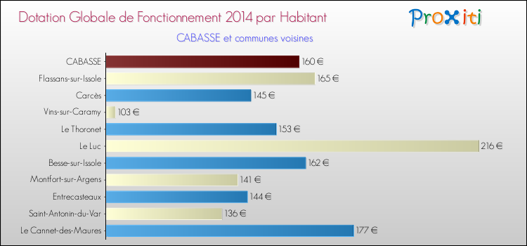 Montant des dotations globales de fonctionnement DGF par Habitant pour CABASSE et les communes proches en 2014. Comparaison des des dotations globales de fonctionnement DGF par habitant pour CABASSE et les communes voisines en 2014.