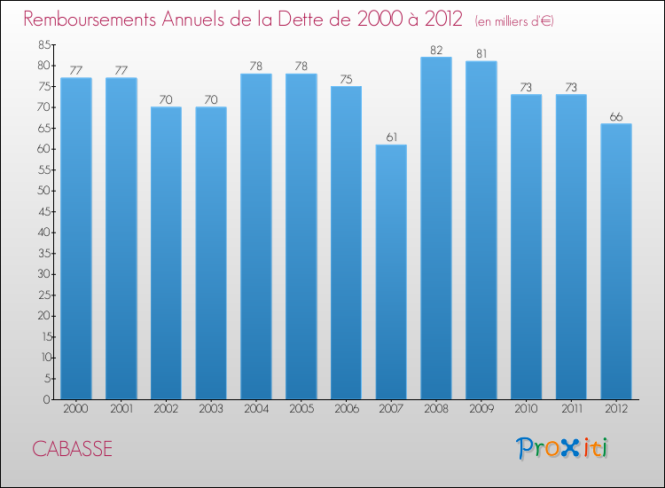 Evolution de l'annuité de la dette pour la commune de CABASSE de 2000 à 2012 Annuités de la dette pour CABASSE de 2000 à 2012