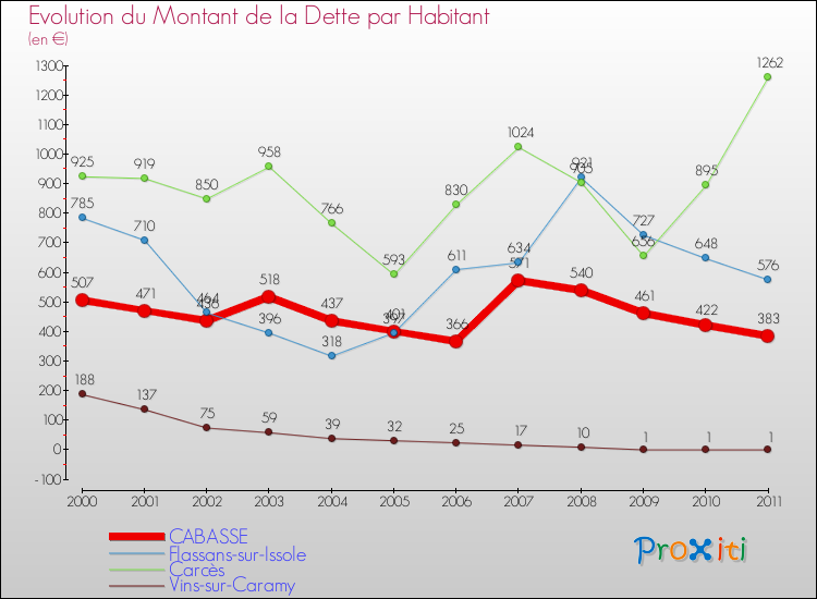 Evolution de la dette par habitant pour la commune de CABASSE et les communes proches Comparaison de la dette par habitant pour CABASSE et les communes voisines