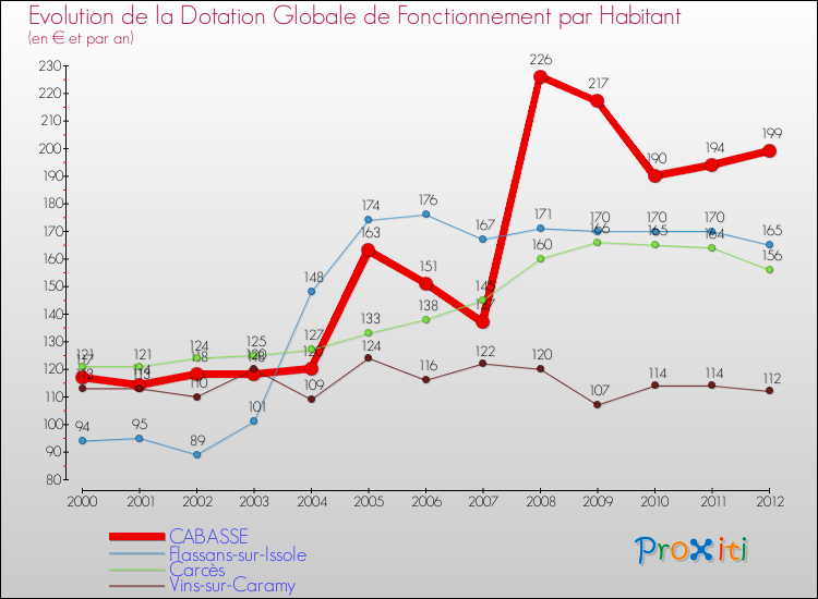 Evolution et montant de la dotation globale de fonctionnement par Habitant pour CABASSE et les communes proches Comparaison des dotations globales de fonctionnement par habitant pour CABASSE et les communes voisines