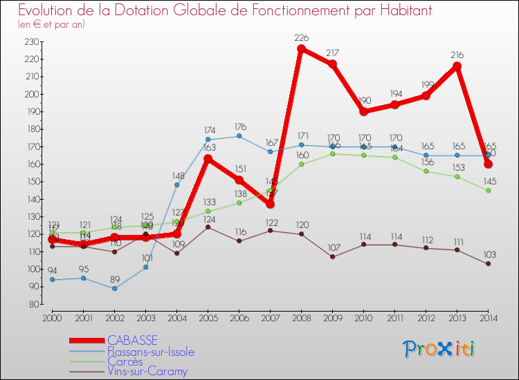 Evolution et montant de la dotation globale de fonctionnement par Habitant pour CABASSE et les communes proches de 2000 à 2014. Comparaison des dotations globales de fonctionnement par habitant pour CABASSE et les communes voisines de 2000 à 2014.