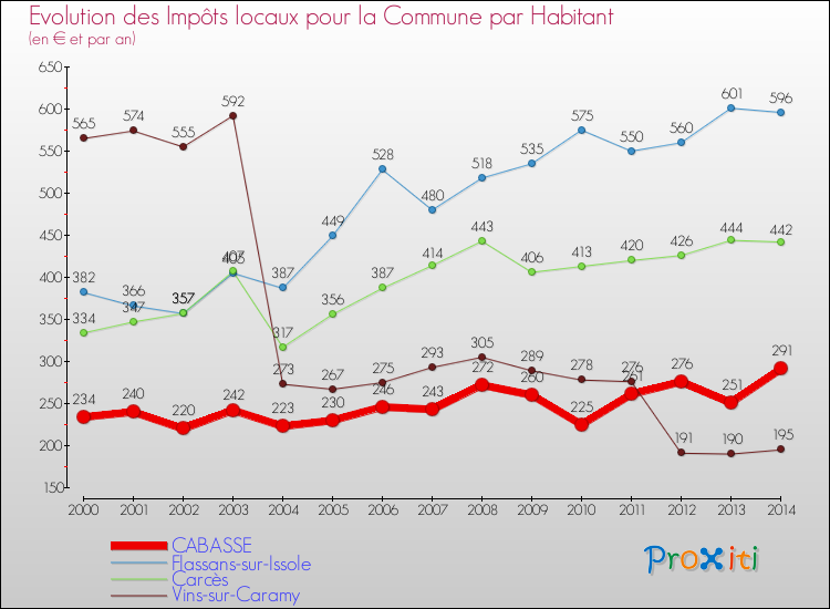 Evolution et montant des impôts locaux par Habitant pour CABASSE et les communes proches de 2000 à 2014 Comparaison des impôts locaux par habitant pour CABASSE et les communes voisines de 2000 à 2014
