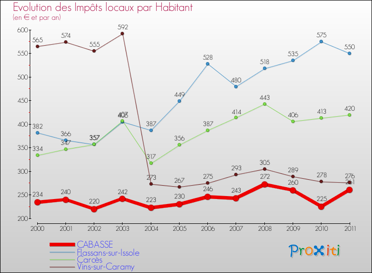 Evolution et montant des impôts locaux par Habitant pour CABASSE et les communes proches Comparaison des impôts locaux par habitant pour CABASSE et les communes voisines