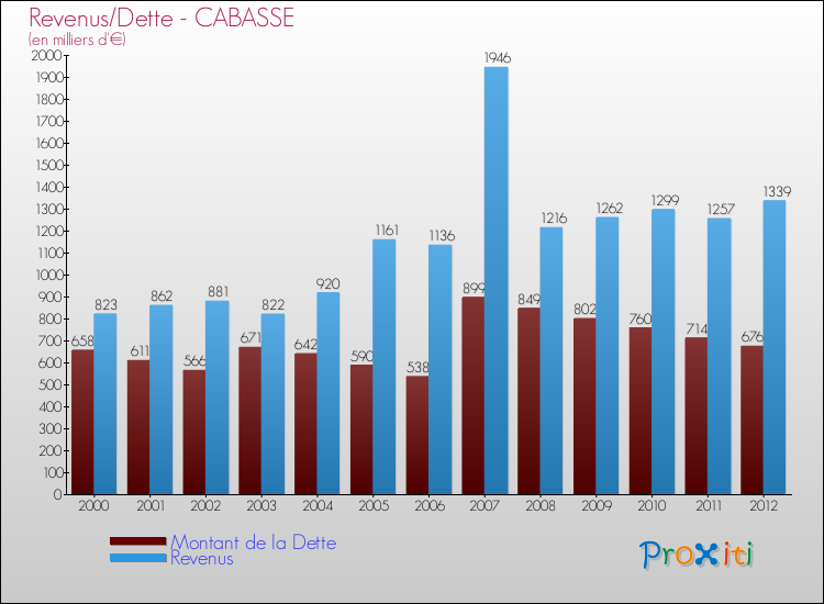 Evolution comparée de la dette et des revenus pour la commune de CABASSE de 2000 à 2012 Comparaison de la dette et des revenus pour CABASSE de 2000 à 2012