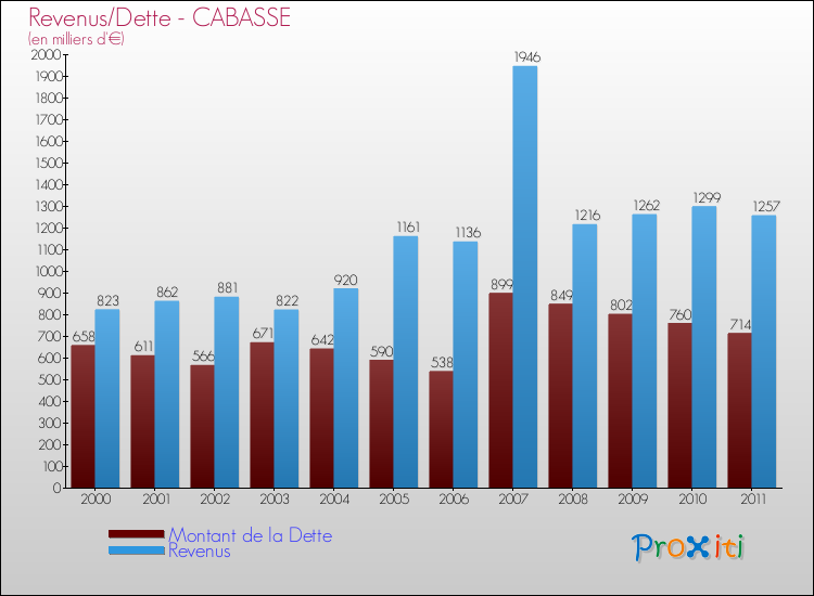 Evolution comparée de la dette et des revenus pour la commune de CABASSE de 2000 à 2011 Comparaison de la dette et des revenus pour CABASSE de 2000 à 2011