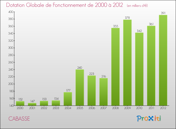Evolution du montant de la Dotation Globale de Fonctionnement pour la commune de CABASSE de 2000 à 2012 Evolution du montant de la Dotation Globale de Fonctionnement pour CABASSE de 2000 à 2012