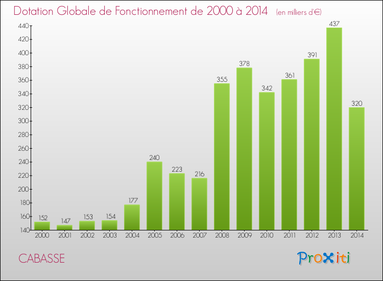 Evolution du montant de la Dotation Globale de Fonctionnement pour la commune de CABASSE de 2000 à 2014 Evolution du montant de la Dotation Globale de Fonctionnement pour CABASSE de 2000 à 2014