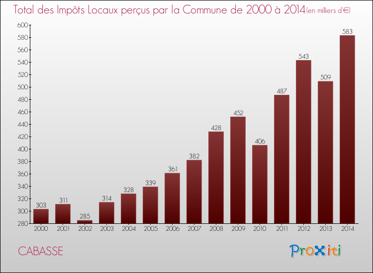 Evolution des Impôts Locaux pour la commune de CABASSE de 2000 à 2014 Evolution des Impôts Locaux pour CABASSE de 2000 à 2014