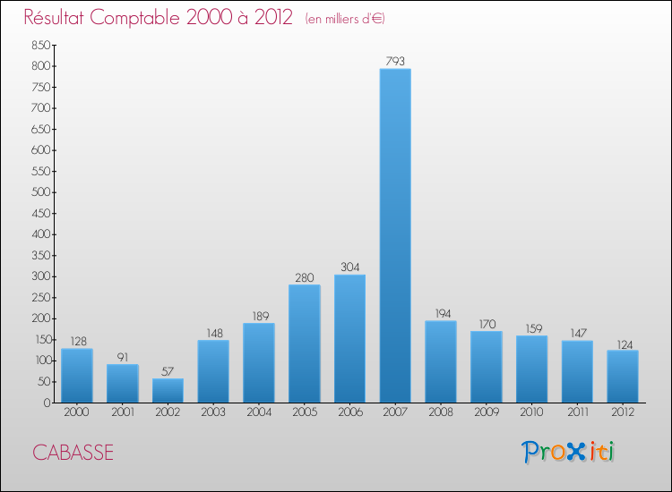 Evolution du résultat comptable pour la commune de CABASSE de 2000 à 2012 Evolution du résultat comptable pour CABASSE de 2000 à 2012