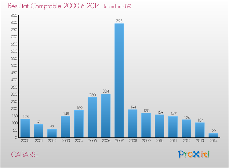 Evolution du résultat comptable pour la commune de CABASSE de 2000 à 2014 Evolution du résultat comptable pour CABASSE de 2000 à 2014