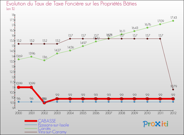 Evolution du taux de la taxe foncière sur le bati pour CABASSE et les communes proches de 2000 à 2012 Comparaison des taux de taxe foncière sur le bati pour CABASSE et les communes voisines de 2000 à 2012