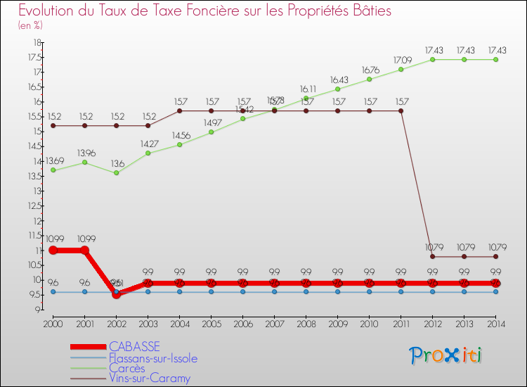 Evolution du taux de la taxe foncière sur le bati pour CABASSE et les communes proches de 2000 à 2014 Comparaison des taux de taxe foncière sur le bati pour CABASSE et les communes voisines de 2000 à 2014