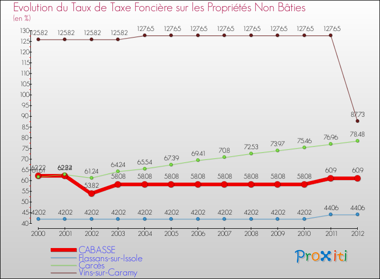 Evolution du taux de la taxe foncière sur les immeubles et terrains non batis pour CABASSE et les communes proches de 2000 à 2012 Comparaison des taux de la taxe foncière sur les immeubles et terrains non batis pour CABASSE et les communes voisines de 2000 à 2012