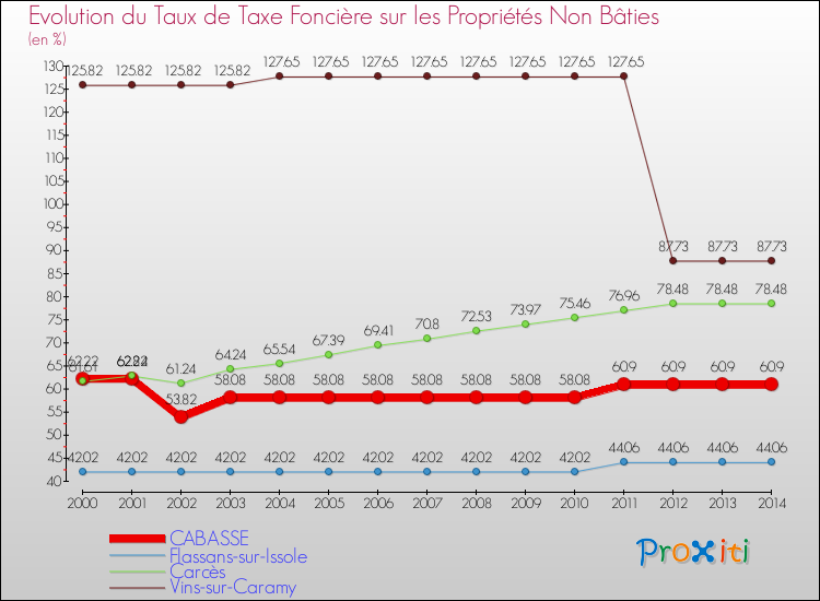 Evolution du taux de la taxe foncière sur les immeubles et terrains non batis pour CABASSE et les communes proches de 2000 à 2014 Comparaison des taux de la taxe foncière sur les immeubles et terrains non batis pour CABASSE et les communes voisines de 2000 à 2014