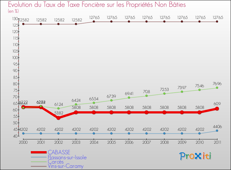 Evolution du taux de la taxe foncière sur les immeubles et terrains non batis pour CABASSE et les communes proches Comparaison des taux de la taxe foncière sur les immeubles et terrains non batis pour CABASSE et les communes voisines