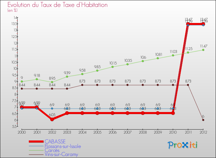 Evolution du taux de la taxe d'habitation pour CABASSE et les communes proches Comparaison des taux de la taxe d'habitation pour CABASSE et les communes voisines