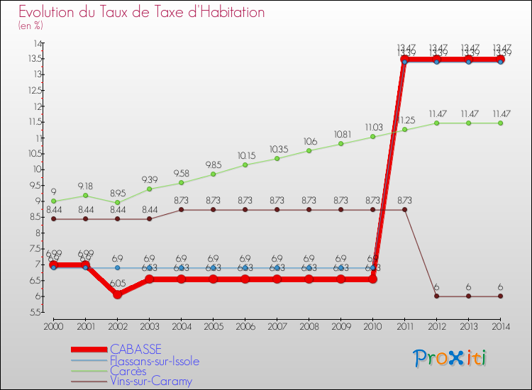 Evolution du taux de la taxe d'habitation pour CABASSE et les communes proches de 2000 à 2014 Comparaison des taux de la taxe d'habitation pour CABASSE et les communes voisines de 2000 à 2014