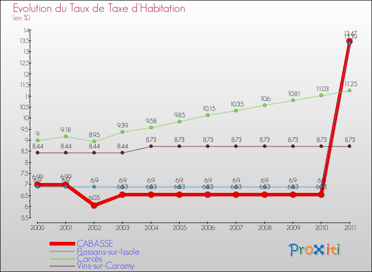 Evolution du taux de la taxe d'habitation pour CABASSE et les communes proches Comparaison des taux de la taxe d'habitation pour CABASSE et les communes voisines