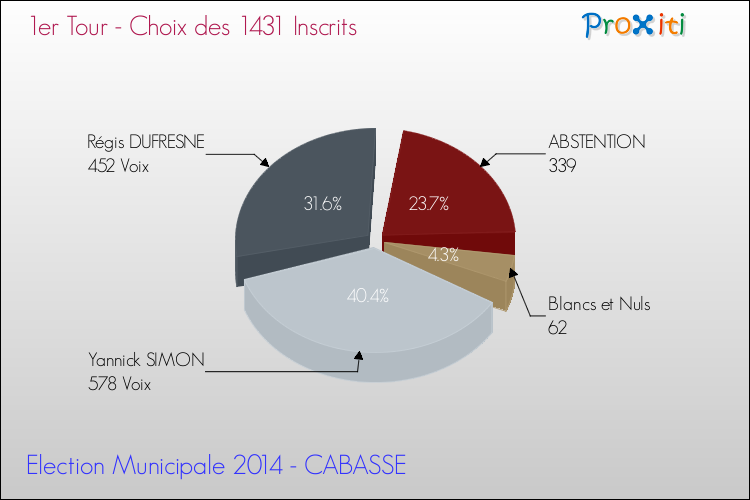 Résultats par rapport aux inscrits au 1er Tour des Elections Municipales 2014 de la commune de CABASSE Elections Municipales 2014 - Résultats par rapport aux inscrits au 1er Tour pour la commune de CABASSE