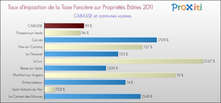 Taux d'imposition de la taxe foncière sur le bati 2011 pour CABASSE et les communes proches Comparaison des taux d'imposition de la taxe foncière sur le bati 2011 pour CABASSE et les communes voisines