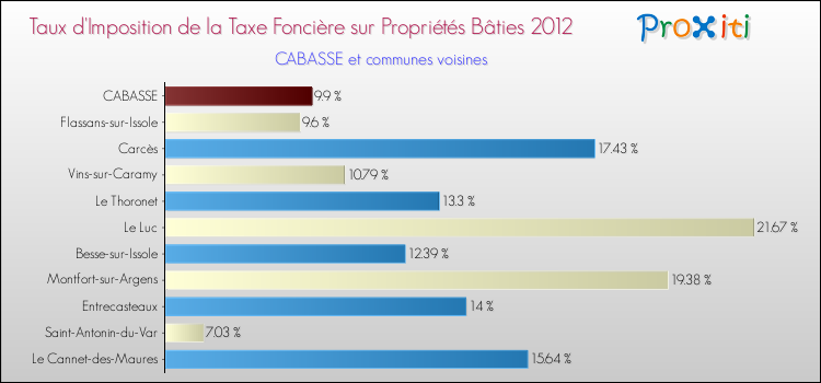 Taux d'imposition de la taxe foncière sur le bati 2012 pour CABASSE et les communes proches Comparaison des taux d'imposition de la taxe foncière sur le bati 2012 pour CABASSE et les communes voisines