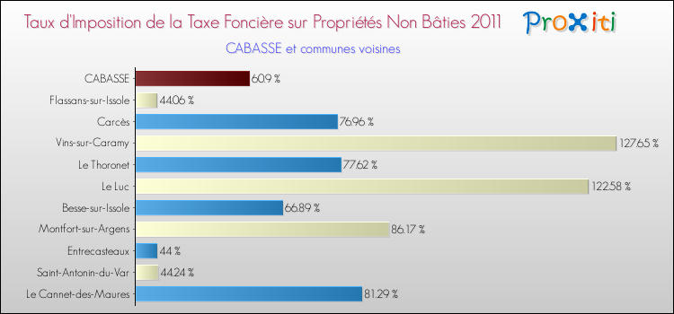 Taux d'imposition de la taxe foncière sur les immeubles et terrains non batis 2011 pour CABASSE et les communes proches Comparaison des taux d'imposition de la taxe foncière sur les immeubles et terrains non batis 2011 pour CABASSE et les communes voisines