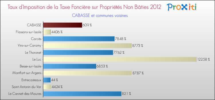 Taux d'imposition de la taxe foncière sur les immeubles et terrains non batis 2012 pour CABASSE et les communes proches Comparaison des taux d'imposition de la taxe foncière sur les immeubles et terrains non batis 2012 pour CABASSE et les communes voisines