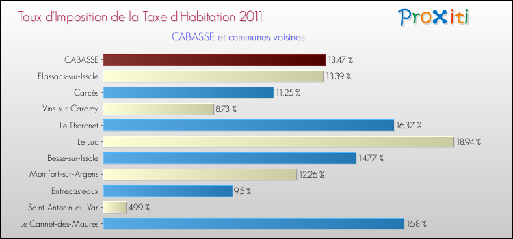 Taux d'imposition de la taxe d'habitation 2011 pour CABASSE et les communes proches Comparaison des taux d'imposition de la taxe d'habitation 2011 pour CABASSE et les communes voisines