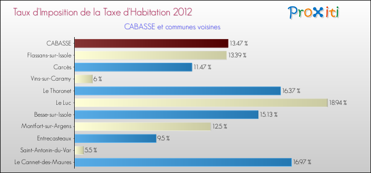 Taux d'imposition de la taxe d'habitation 2012 pour CABASSE et les communes proches Comparaison des taux d'imposition de la taxe d'habitation 2012 pour CABASSE et les communes voisines