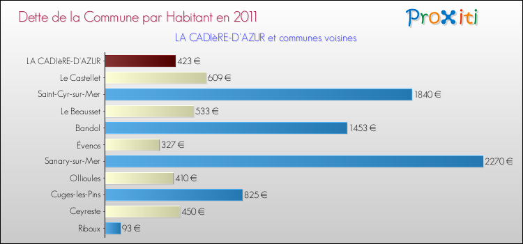 Dette par habitant de la commune en 2011 pour LA CADIèRE-D'AZUR et les communes proches Comparaison de la dette par habitant de la commune en 2011 pour LA CADIèRE-D'AZUR et les communes voisines