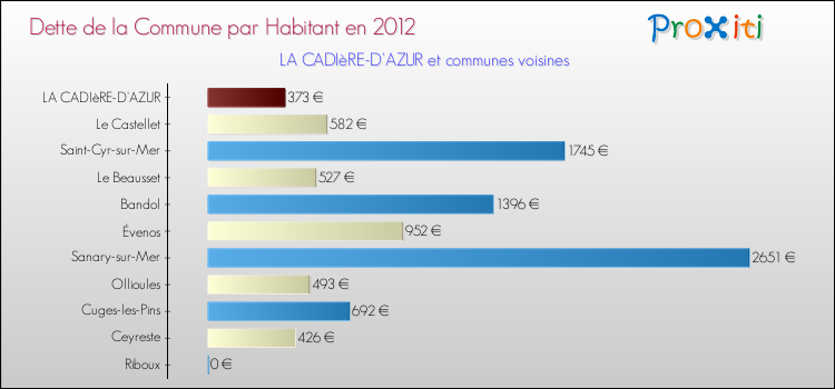 Dette par habitant de la commune en 2012 pour LA CADIèRE-D'AZUR et les communes proches Comparaison de la dette par habitant de la commune en 2012 pour LA CADIèRE-D'AZUR et les communes voisines