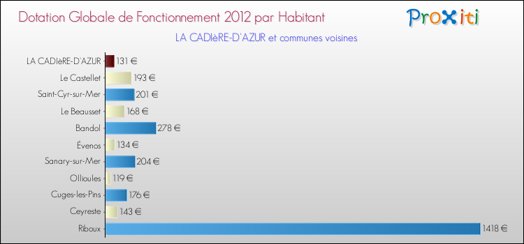 Montant des dotations globales de fonctionnement DGF par Habitant pour LA CADIèRE-D'AZUR et les communes proches Comparaison des des dotations globales de fonctionnement DGF par habitant pour LA CADIèRE-D'AZUR et les communes voisines