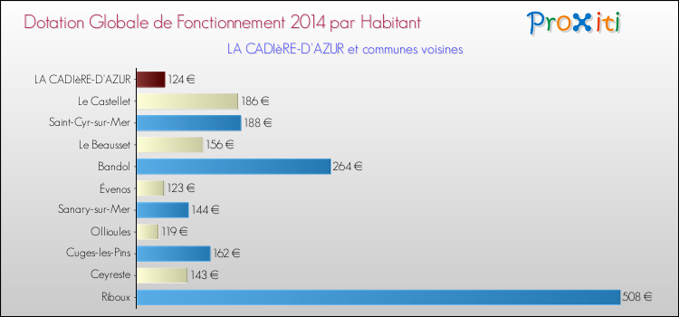 Montant des dotations globales de fonctionnement DGF par Habitant pour LA CADIèRE-D'AZUR et les communes proches en 2014. Comparaison des des dotations globales de fonctionnement DGF par habitant pour LA CADIèRE-D'AZUR et les communes voisines en 2014.