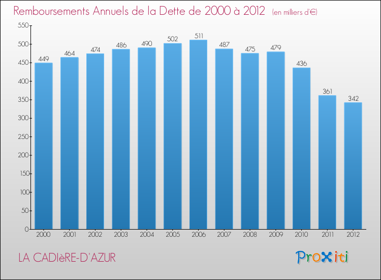 Evolution de l'annuité de la dette pour la commune de LA CADIèRE-D'AZUR de 2000 à 2012 Annuités de la dette pour LA CADIèRE-D'AZUR de 2000 à 2012