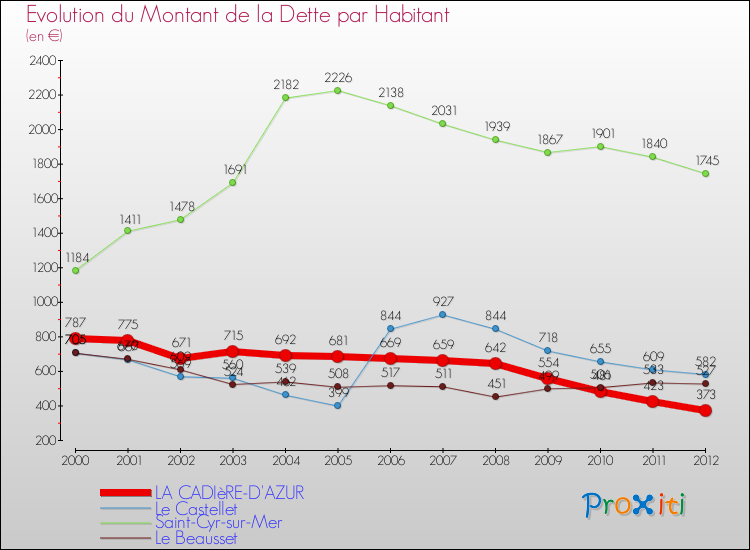 Evolution de la dette par habitant pour la commune de LA CADIèRE-D'AZUR et les communes proches de 2000 à 2012 Comparaison de la dette par habitant pour LA CADIèRE-D'AZUR et les communes voisines de 2000 à 2012