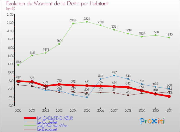 Evolution de la dette par habitant pour la commune de LA CADIèRE-D'AZUR et les communes proches Comparaison de la dette par habitant pour LA CADIèRE-D'AZUR et les communes voisines