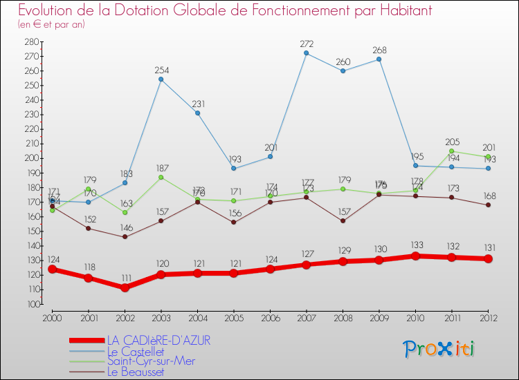 Evolution et montant de la dotation globale de fonctionnement par Habitant pour LA CADIèRE-D'AZUR et les communes proches Comparaison des dotations globales de fonctionnement par habitant pour LA CADIèRE-D'AZUR et les communes voisines