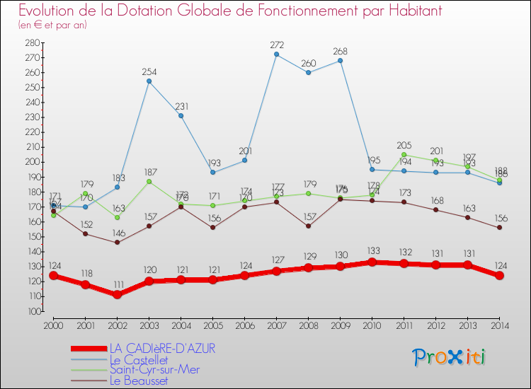 Evolution et montant de la dotation globale de fonctionnement par Habitant pour LA CADIèRE-D'AZUR et les communes proches de 2000 à 2014. Comparaison des dotations globales de fonctionnement par habitant pour LA CADIèRE-D'AZUR et les communes voisines de 2000 à 2014.