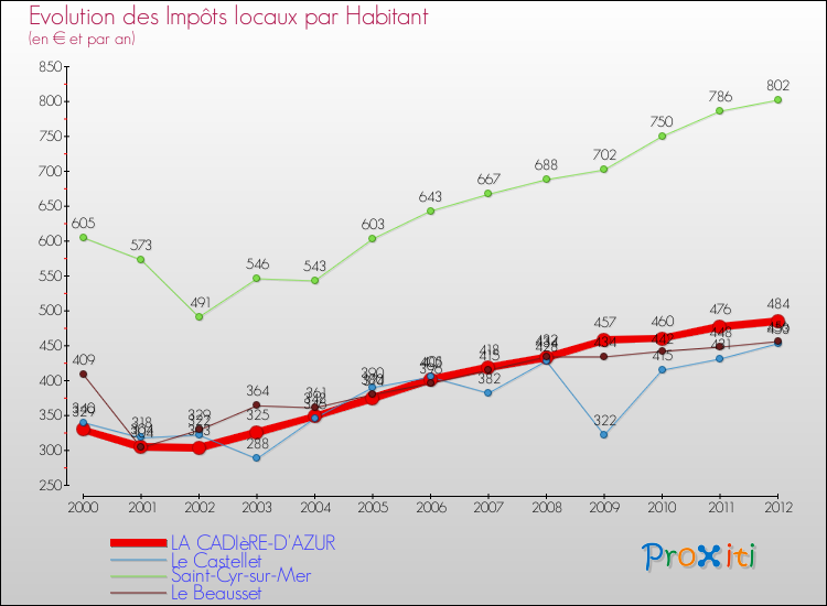 Evolution et montant des impôts locaux par Habitant pour LA CADIèRE-D'AZUR et les communes proches Comparaison des impôts locaux par habitant pour LA CADIèRE-D'AZUR et les communes voisines