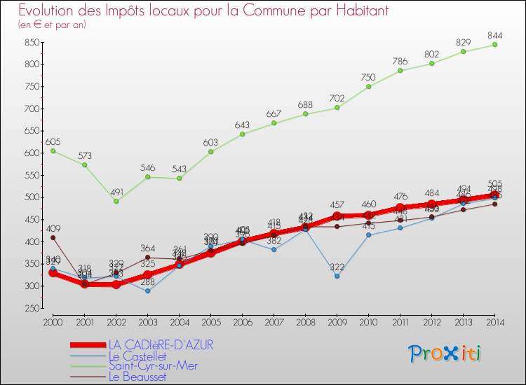 Evolution et montant des impôts locaux par Habitant pour LA CADIèRE-D'AZUR et les communes proches de 2000 à 2014 Comparaison des impôts locaux par habitant pour LA CADIèRE-D'AZUR et les communes voisines de 2000 à 2014